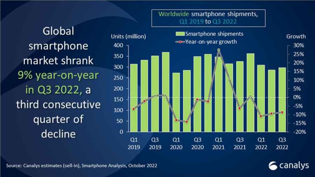 Smartphone Shipments Declined By 9% in Q3 (2022) 1